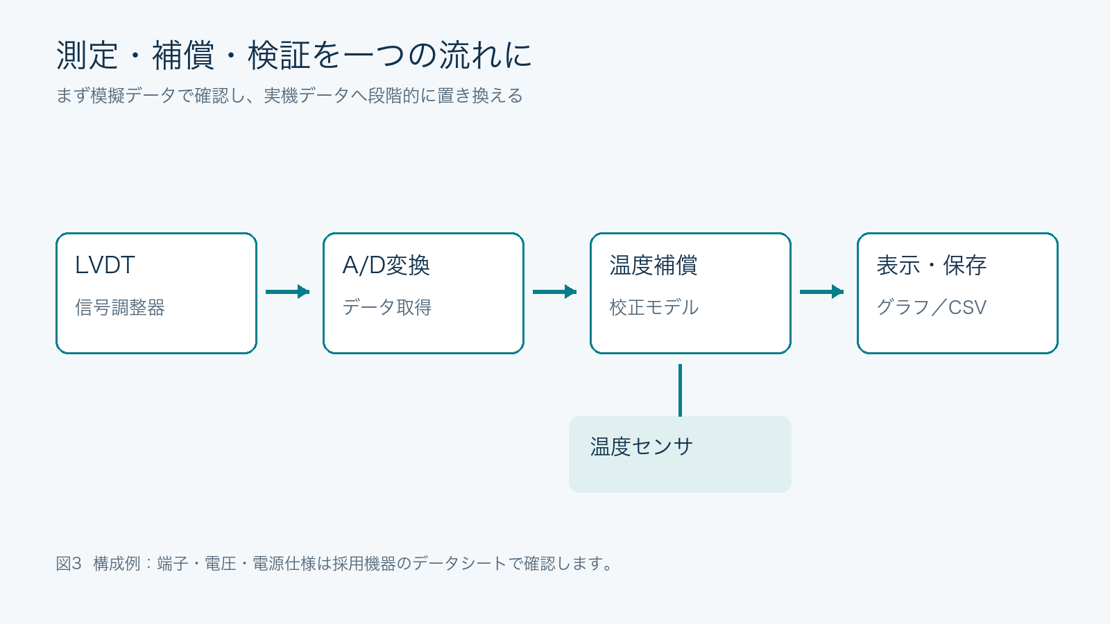 LVDTと信号調整器からA/D変換、温度補償、グラフとCSV保存へ進む測定システム構成例