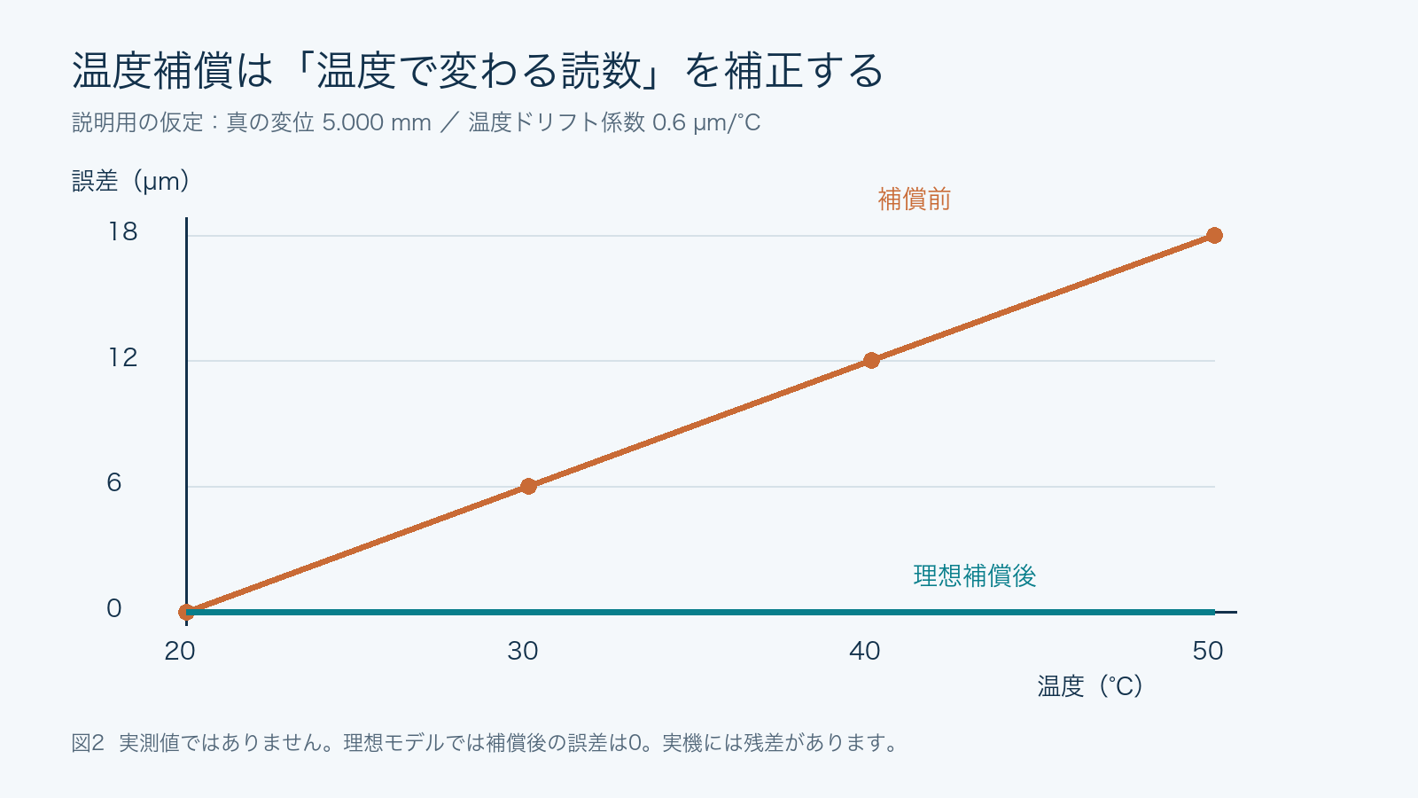 仮定値による温度と誤差のグラフ。補償前は20度で0、50度で18マイクロメートル、理想補償後は0